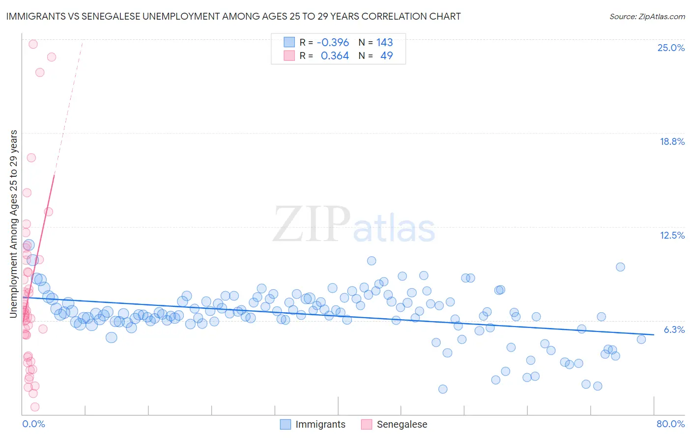 Immigrants vs Senegalese Unemployment Among Ages 25 to 29 years