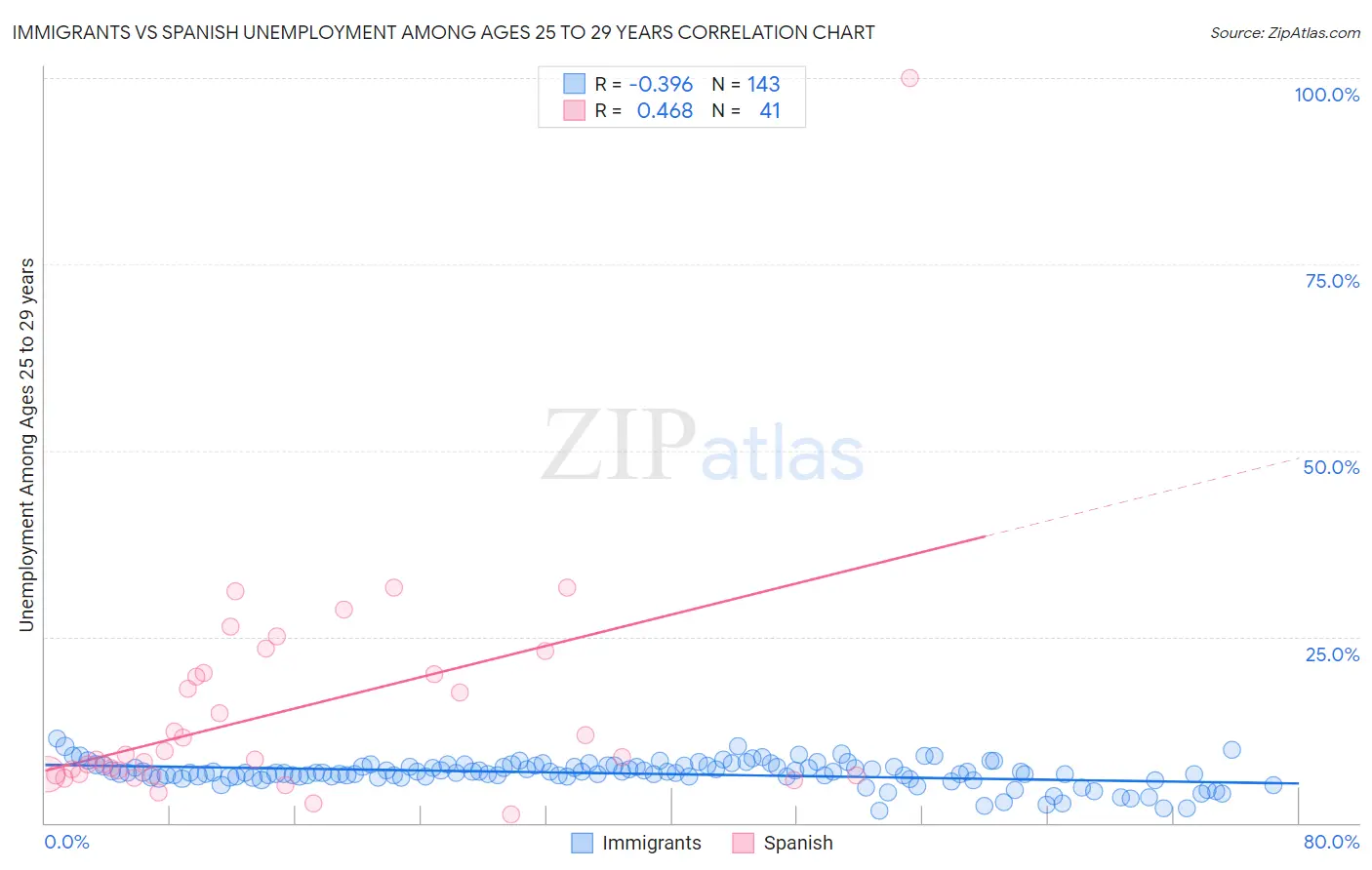 Immigrants vs Spanish Unemployment Among Ages 25 to 29 years
