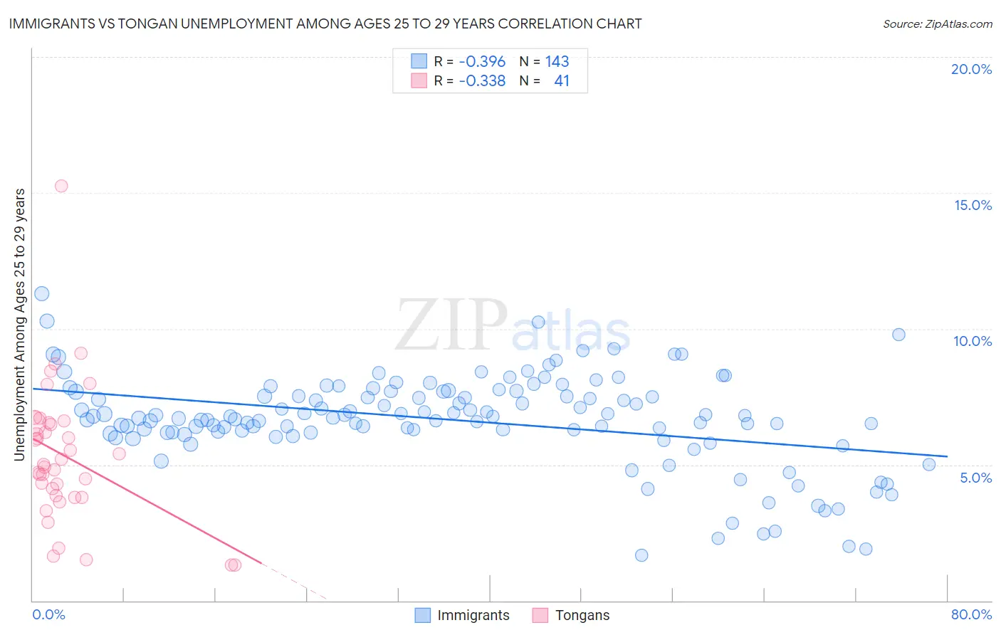 Immigrants vs Tongan Unemployment Among Ages 25 to 29 years
