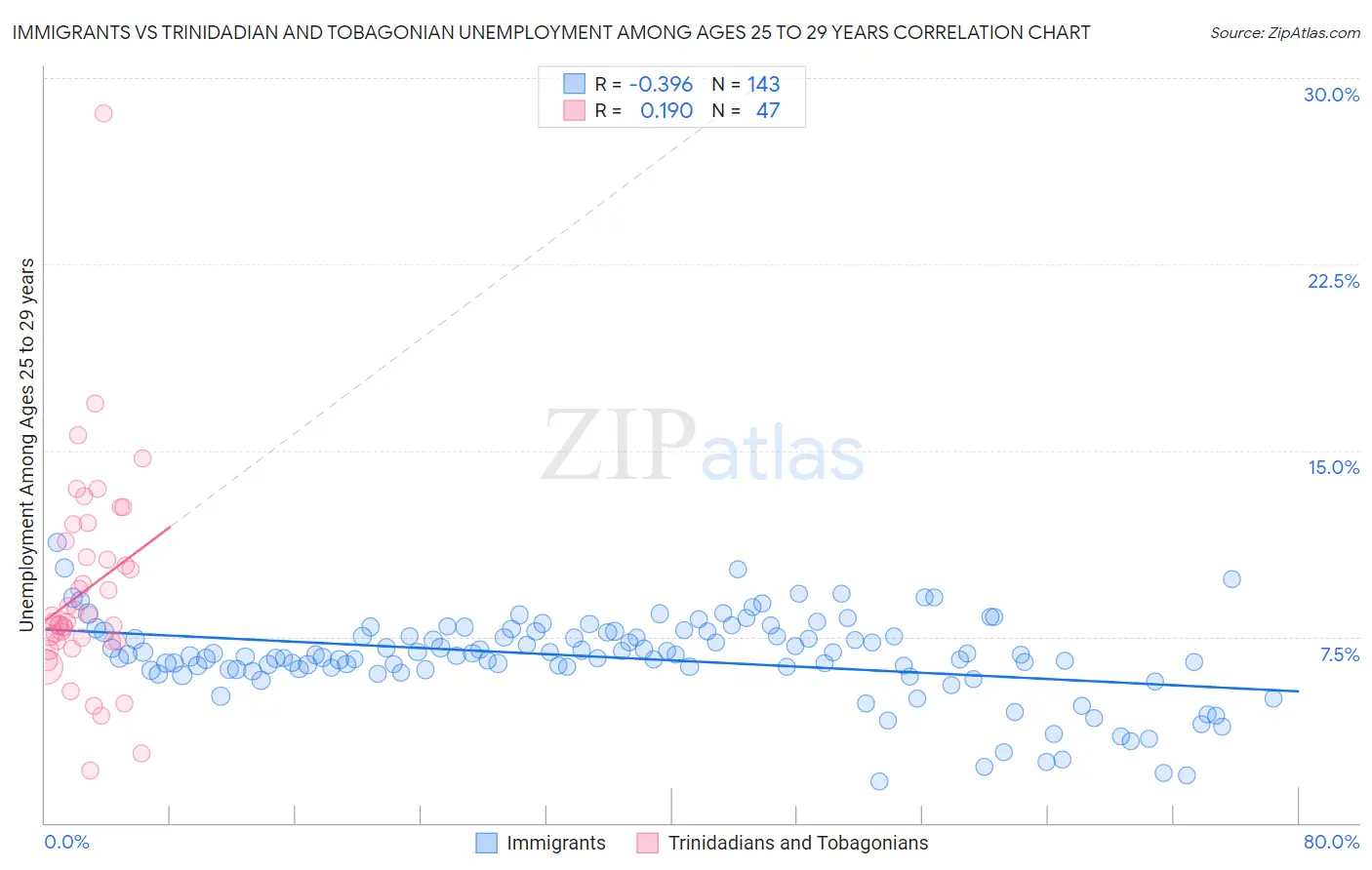 Immigrants vs Trinidadian and Tobagonian Unemployment Among Ages 25 to 29 years
