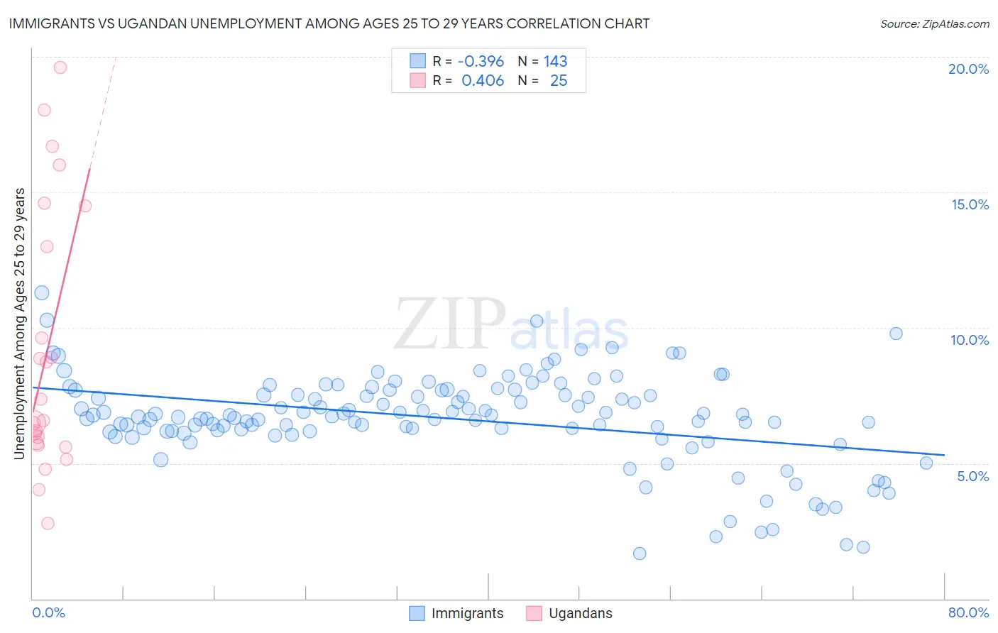 Immigrants vs Ugandan Unemployment Among Ages 25 to 29 years