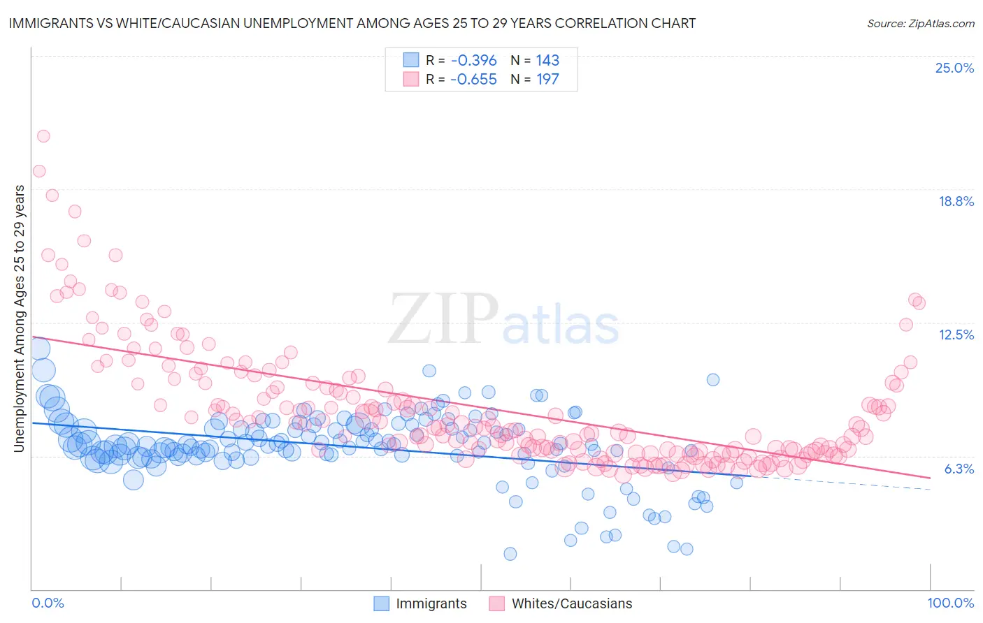 Immigrants vs White/Caucasian Unemployment Among Ages 25 to 29 years
