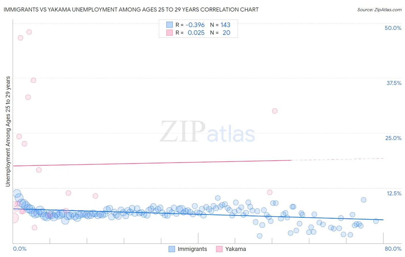 Immigrants vs Yakama Unemployment Among Ages 25 to 29 years