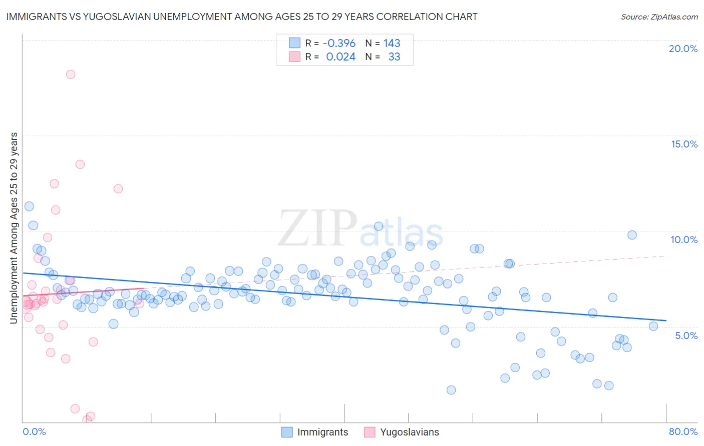 Immigrants vs Yugoslavian Unemployment Among Ages 25 to 29 years