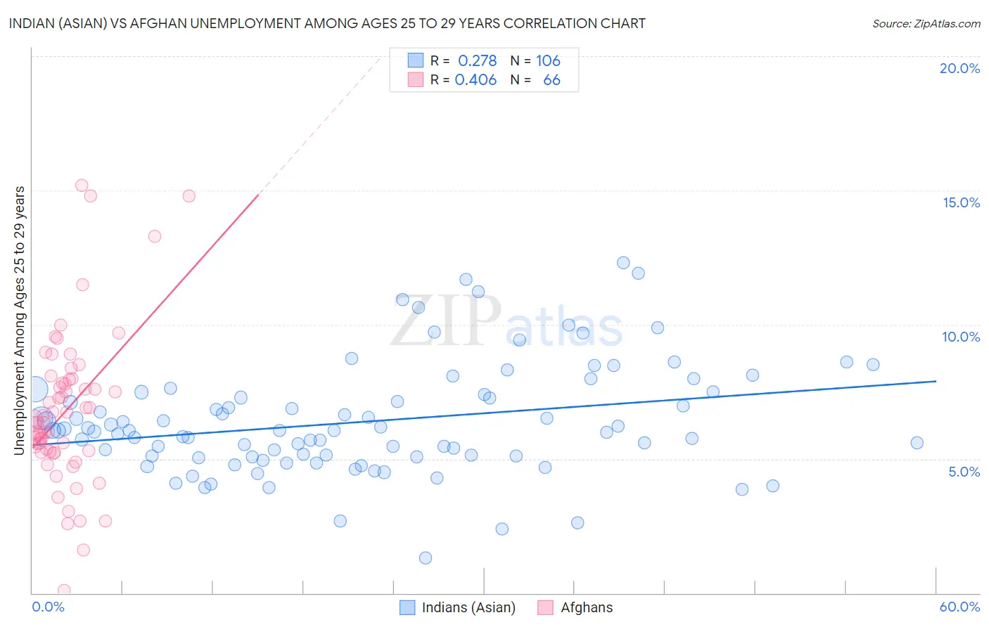 Indian (Asian) vs Afghan Unemployment Among Ages 25 to 29 years