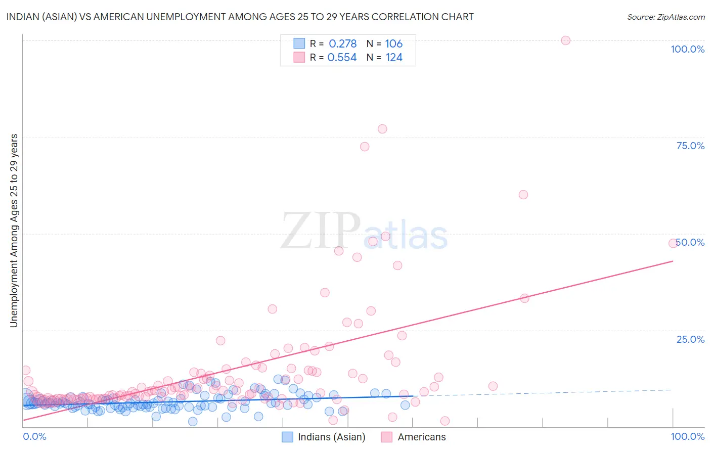 Indian (Asian) vs American Unemployment Among Ages 25 to 29 years