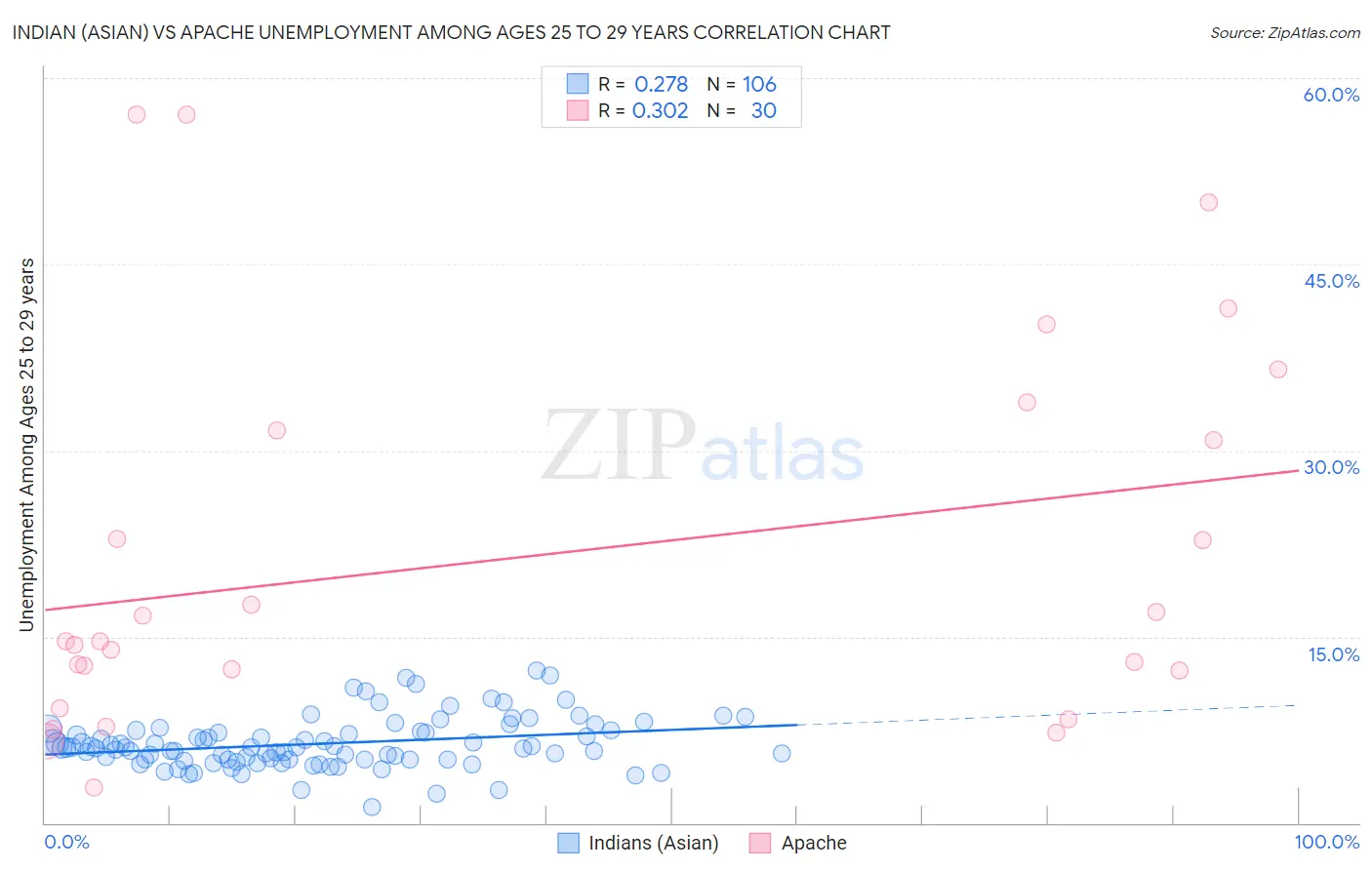 Indian (Asian) vs Apache Unemployment Among Ages 25 to 29 years