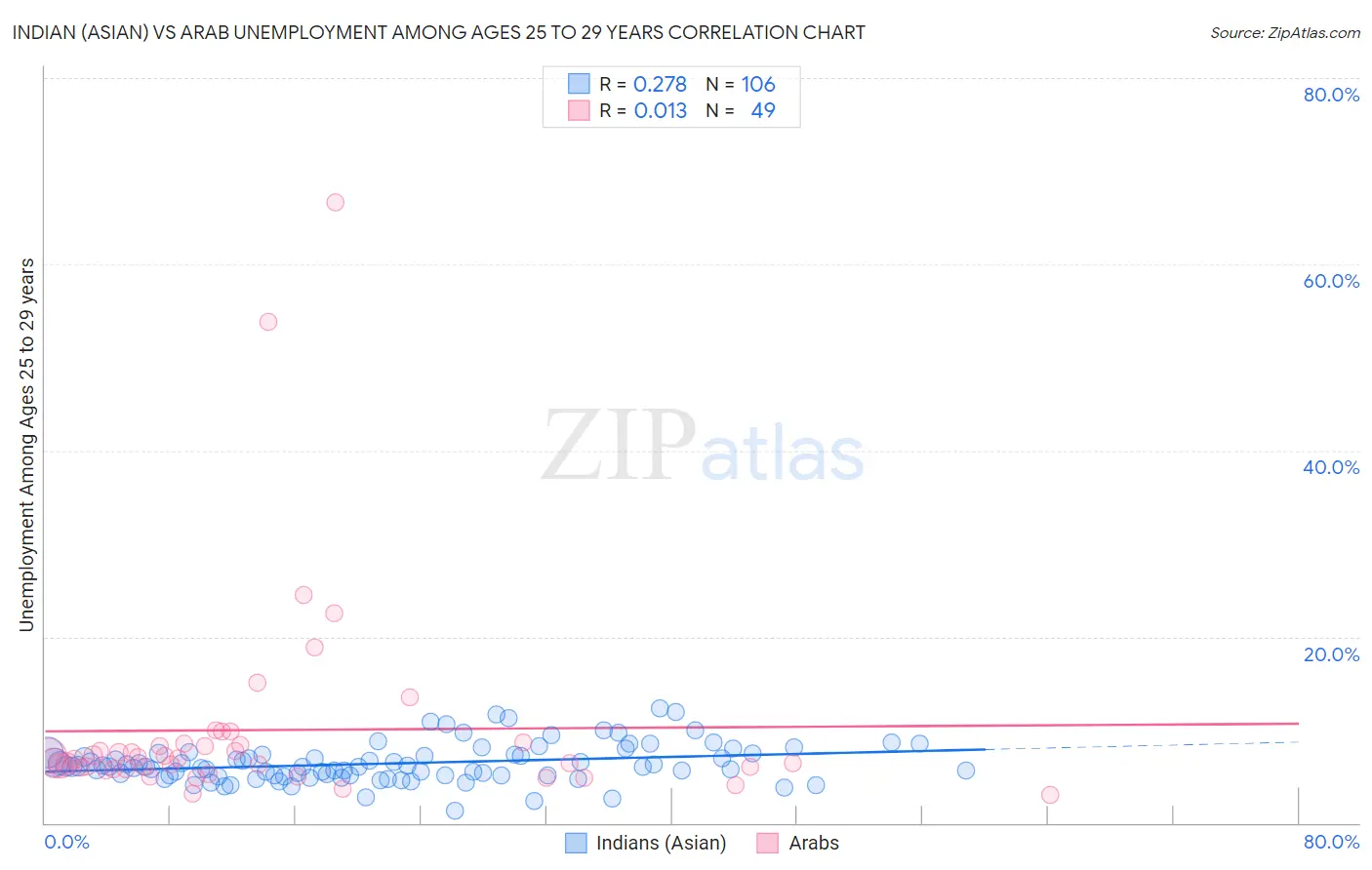 Indian (Asian) vs Arab Unemployment Among Ages 25 to 29 years