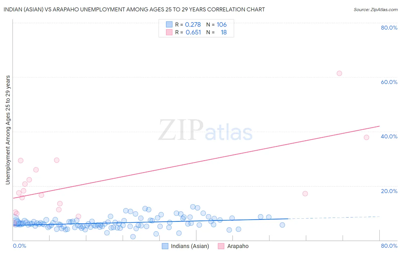 Indian (Asian) vs Arapaho Unemployment Among Ages 25 to 29 years