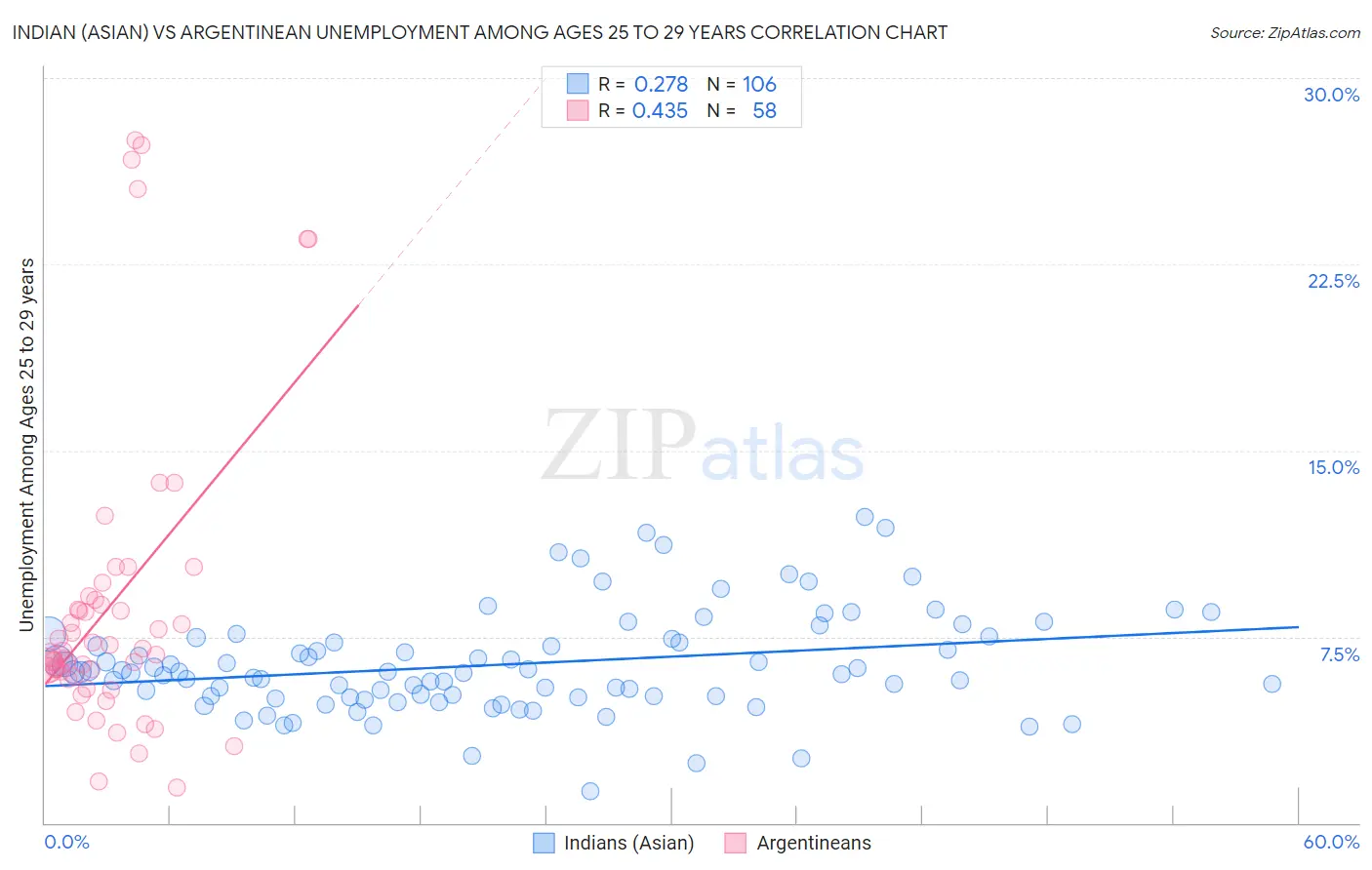 Indian (Asian) vs Argentinean Unemployment Among Ages 25 to 29 years