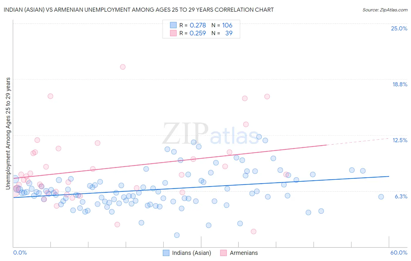 Indian (Asian) vs Armenian Unemployment Among Ages 25 to 29 years