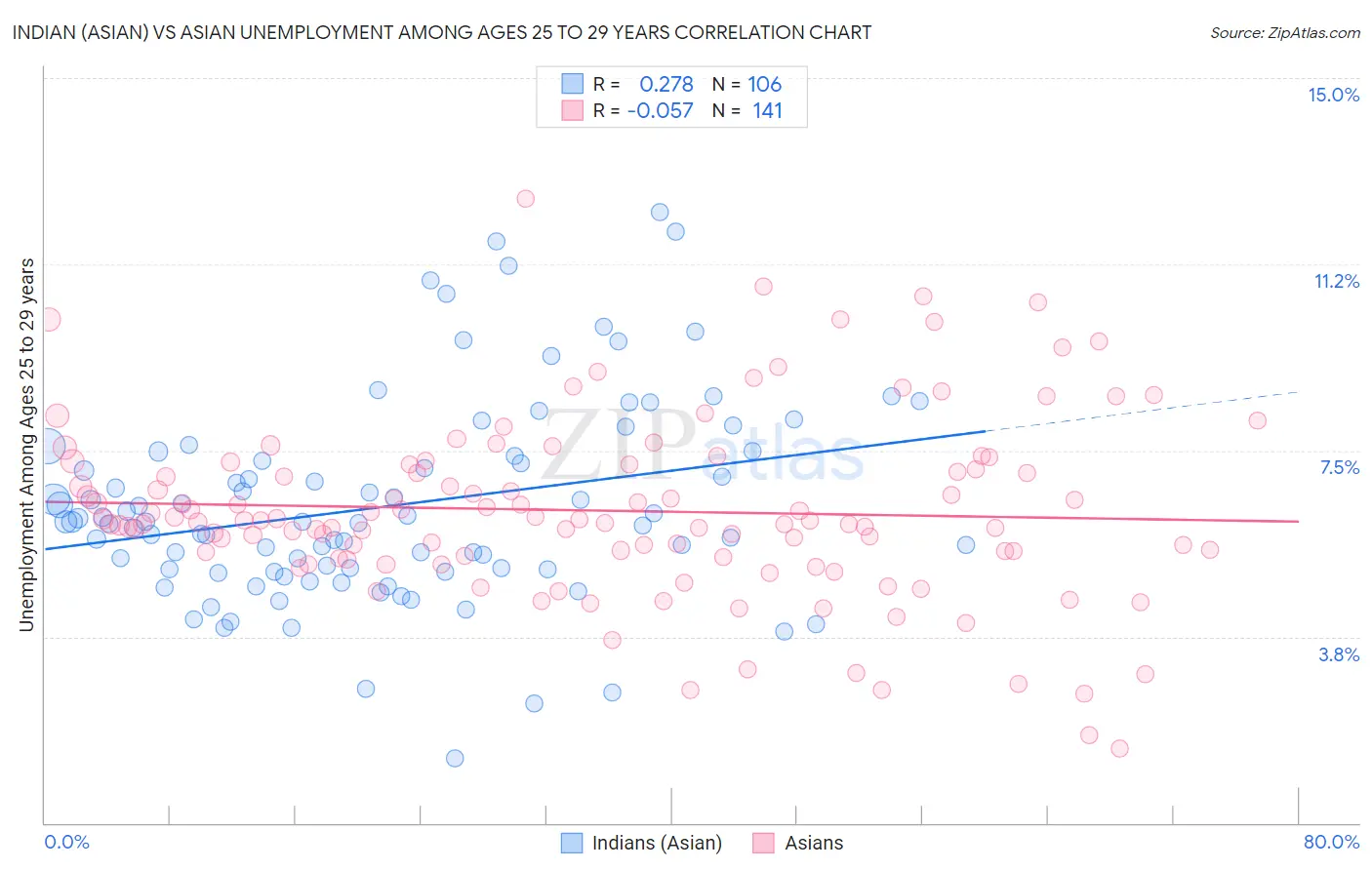 Indian (Asian) vs Asian Unemployment Among Ages 25 to 29 years
