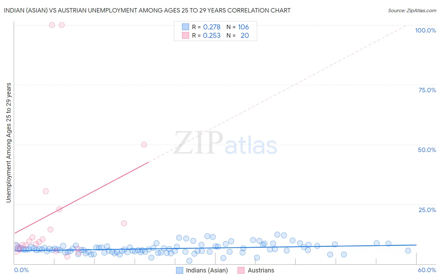 Indian (Asian) vs Austrian Unemployment Among Ages 25 to 29 years