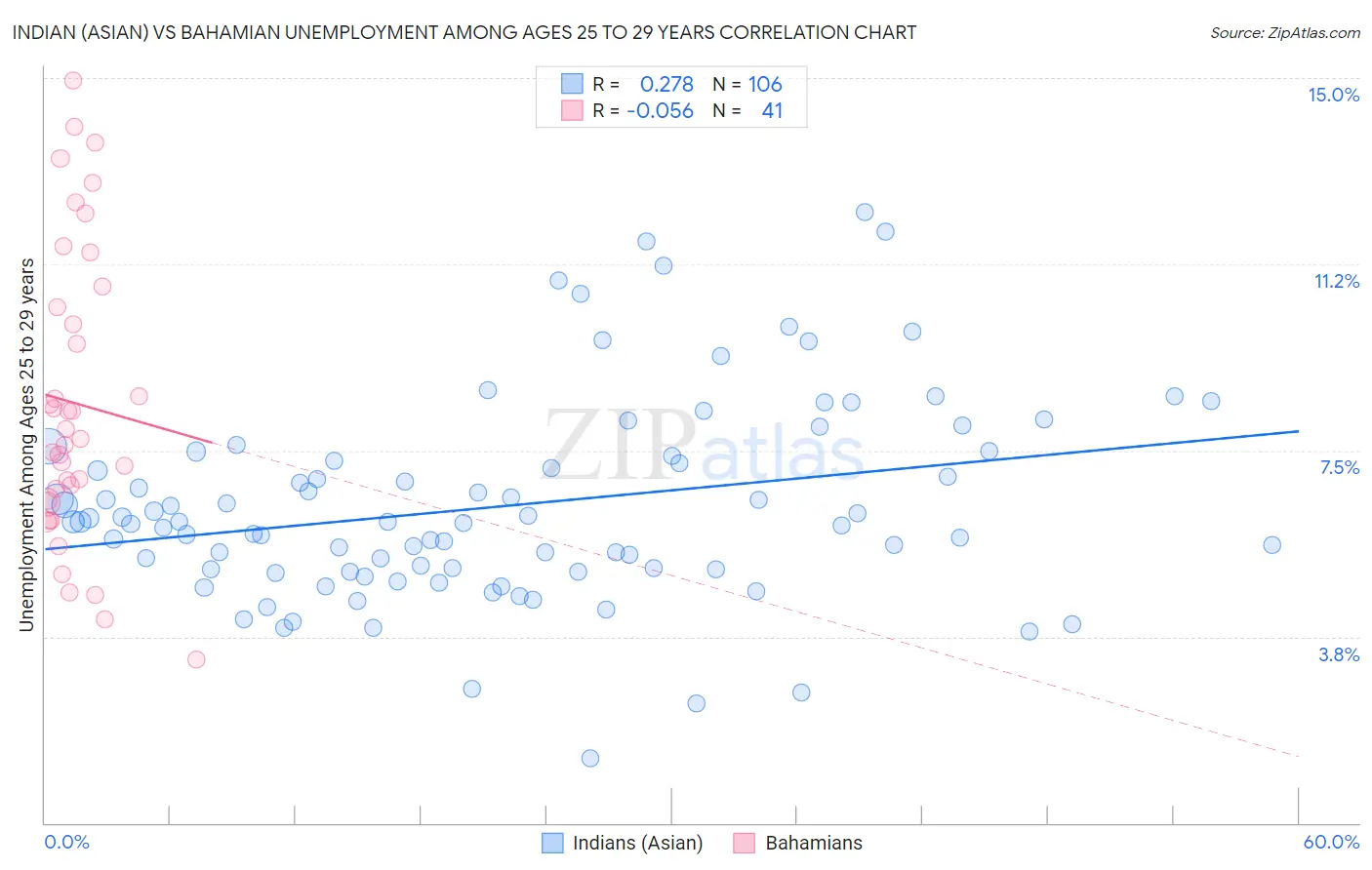 Indian (Asian) vs Bahamian Unemployment Among Ages 25 to 29 years