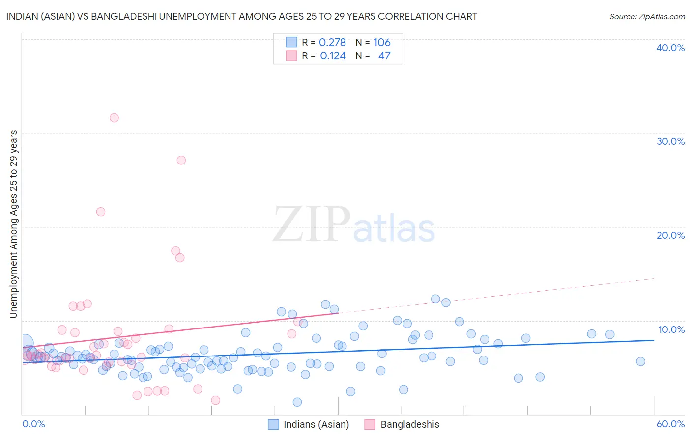 Indian (Asian) vs Bangladeshi Unemployment Among Ages 25 to 29 years