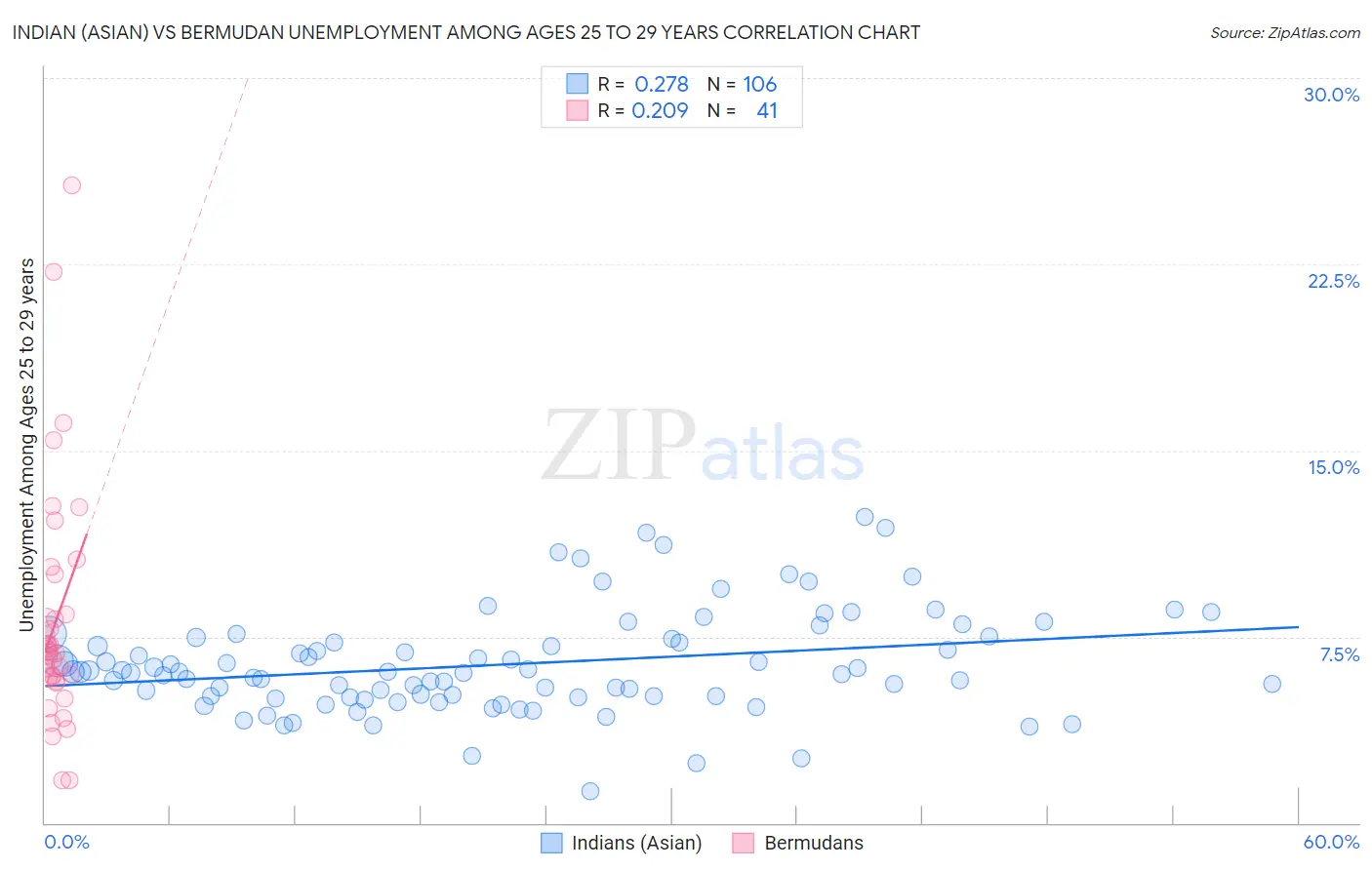 Indian (Asian) vs Bermudan Unemployment Among Ages 25 to 29 years