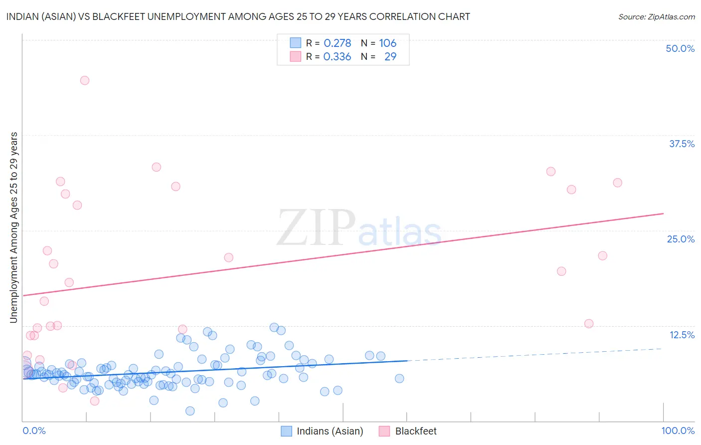 Indian (Asian) vs Blackfeet Unemployment Among Ages 25 to 29 years