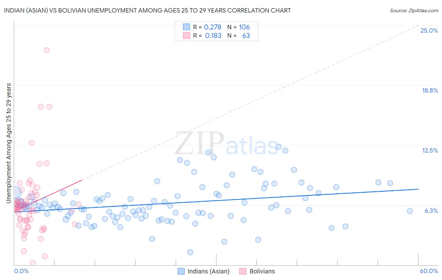 Indian (Asian) vs Bolivian Unemployment Among Ages 25 to 29 years