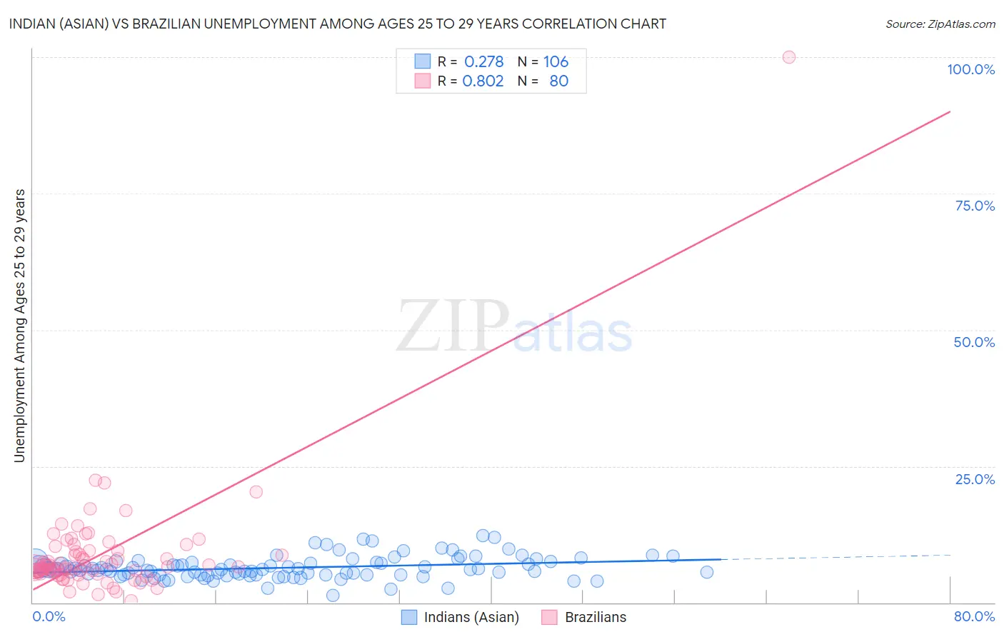 Indian (Asian) vs Brazilian Unemployment Among Ages 25 to 29 years