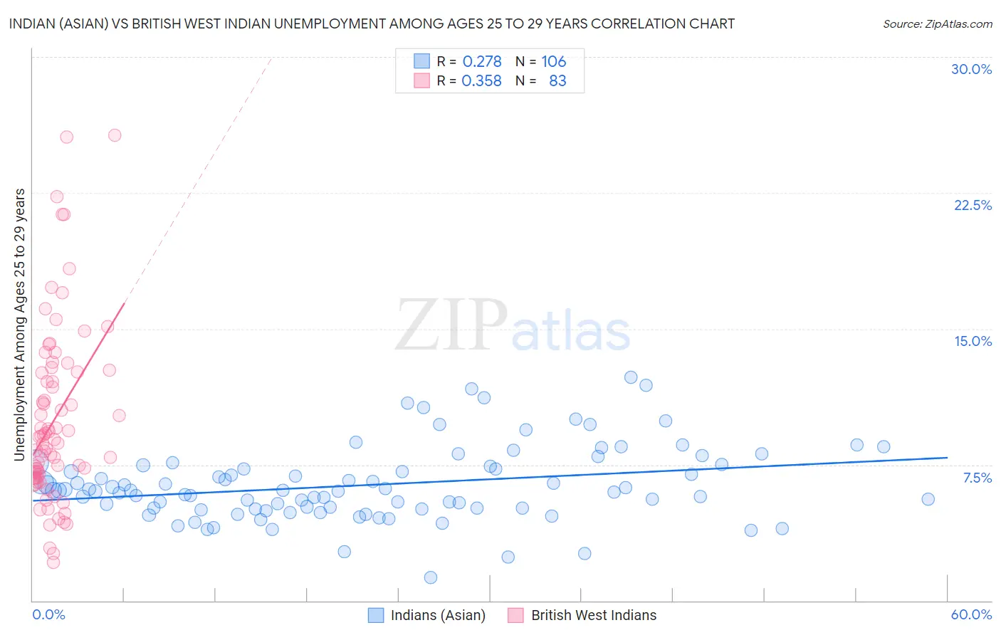 Indian (Asian) vs British West Indian Unemployment Among Ages 25 to 29 years