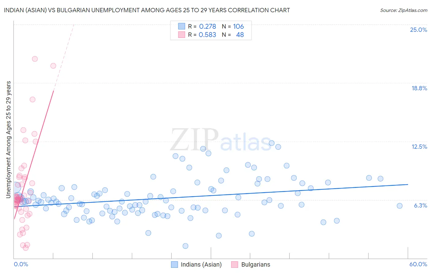 Indian (Asian) vs Bulgarian Unemployment Among Ages 25 to 29 years