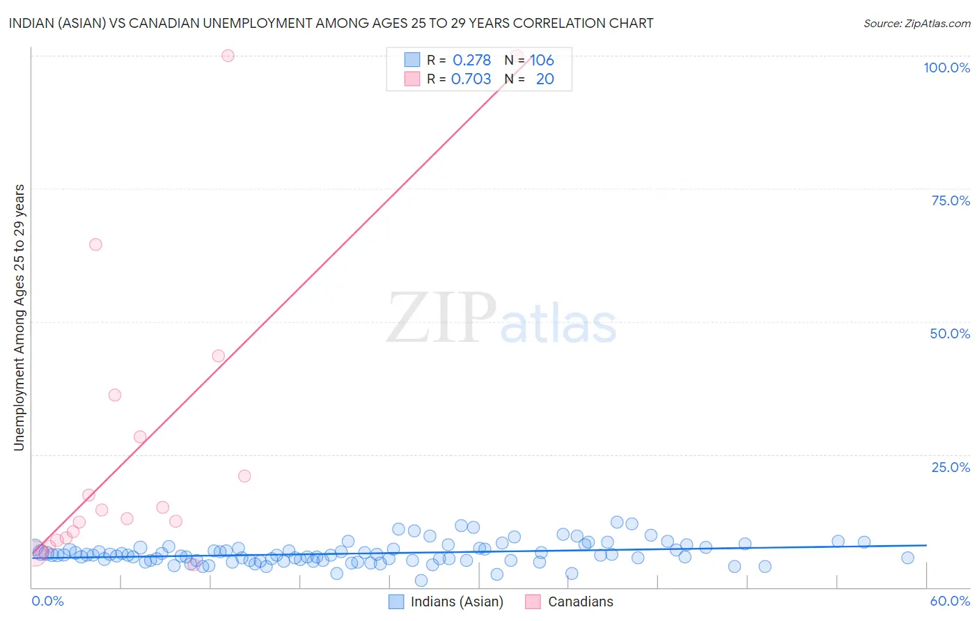 Indian (Asian) vs Canadian Unemployment Among Ages 25 to 29 years