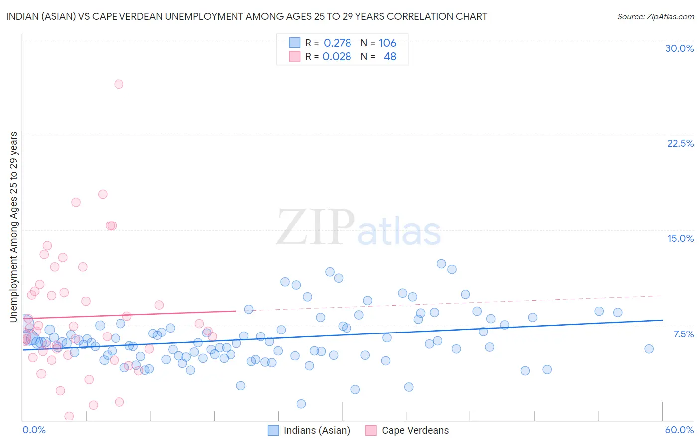 Indian (Asian) vs Cape Verdean Unemployment Among Ages 25 to 29 years