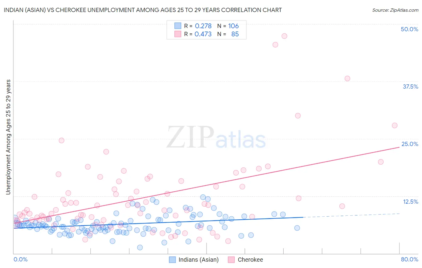Indian (Asian) vs Cherokee Unemployment Among Ages 25 to 29 years