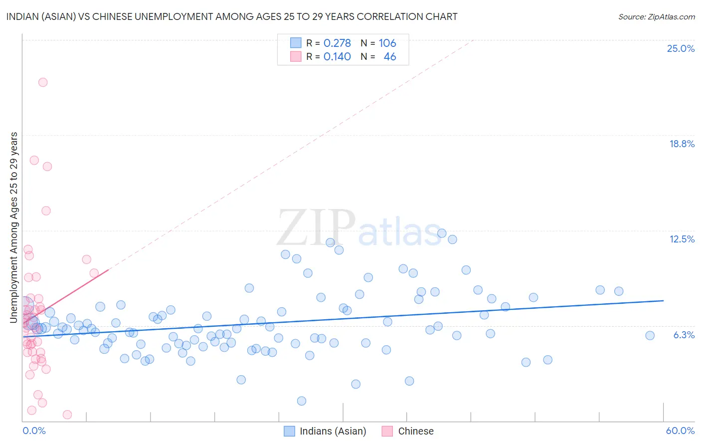 Indian (Asian) vs Chinese Unemployment Among Ages 25 to 29 years