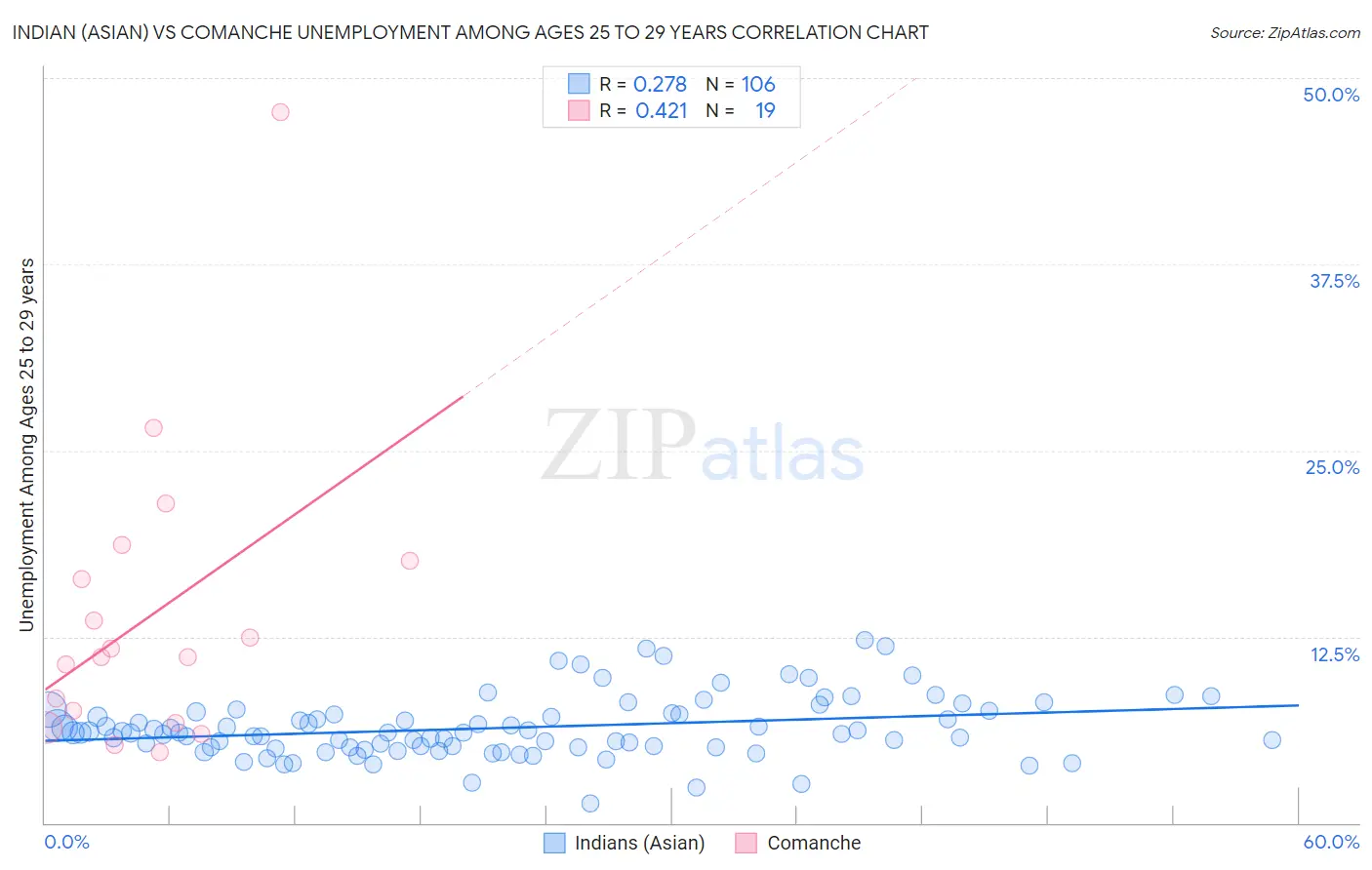 Indian (Asian) vs Comanche Unemployment Among Ages 25 to 29 years