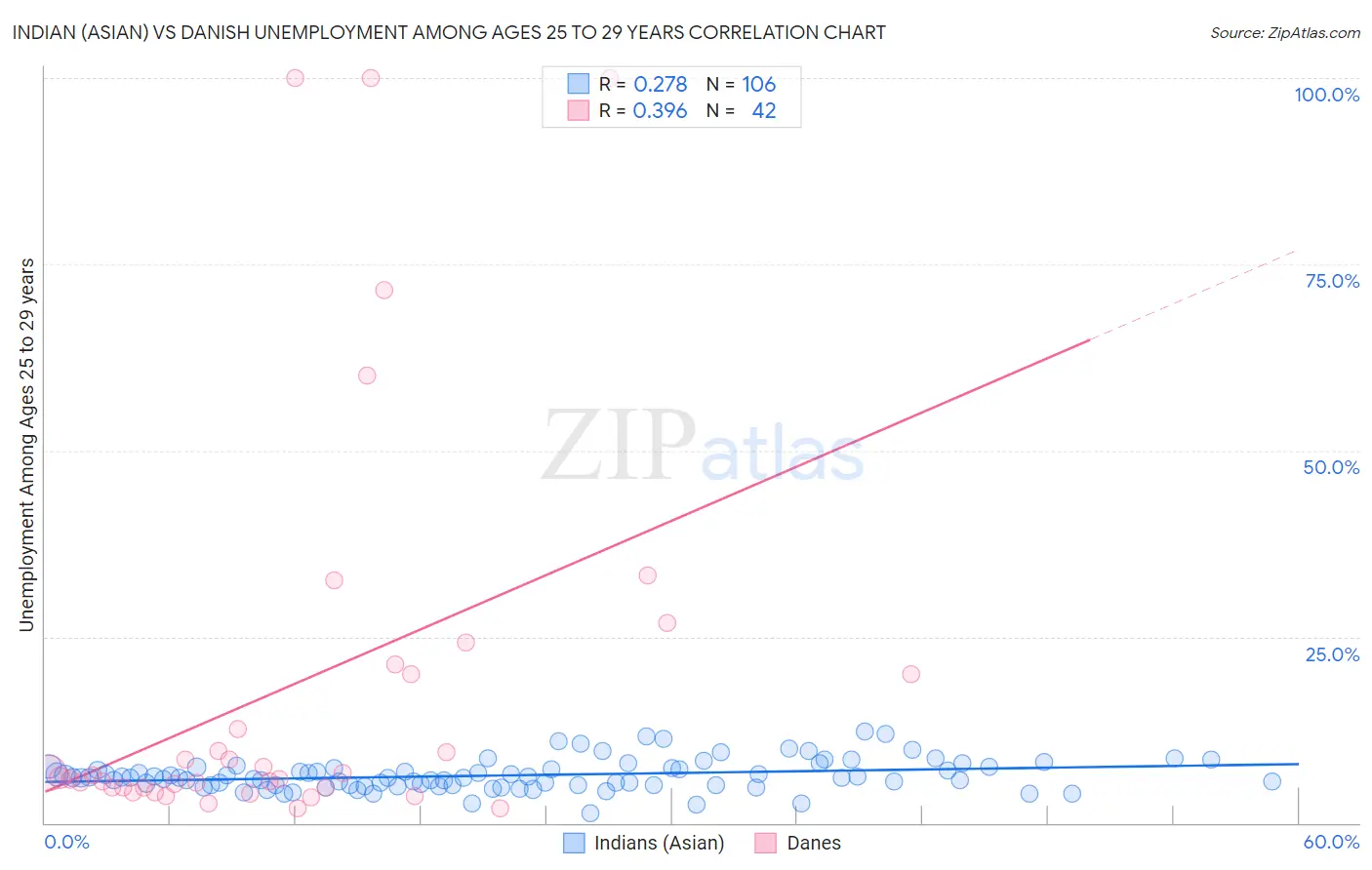 Indian (Asian) vs Danish Unemployment Among Ages 25 to 29 years