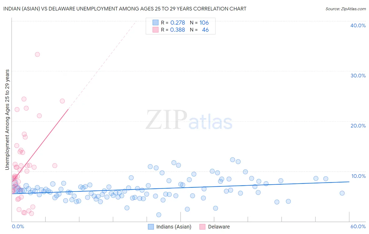 Indian (Asian) vs Delaware Unemployment Among Ages 25 to 29 years