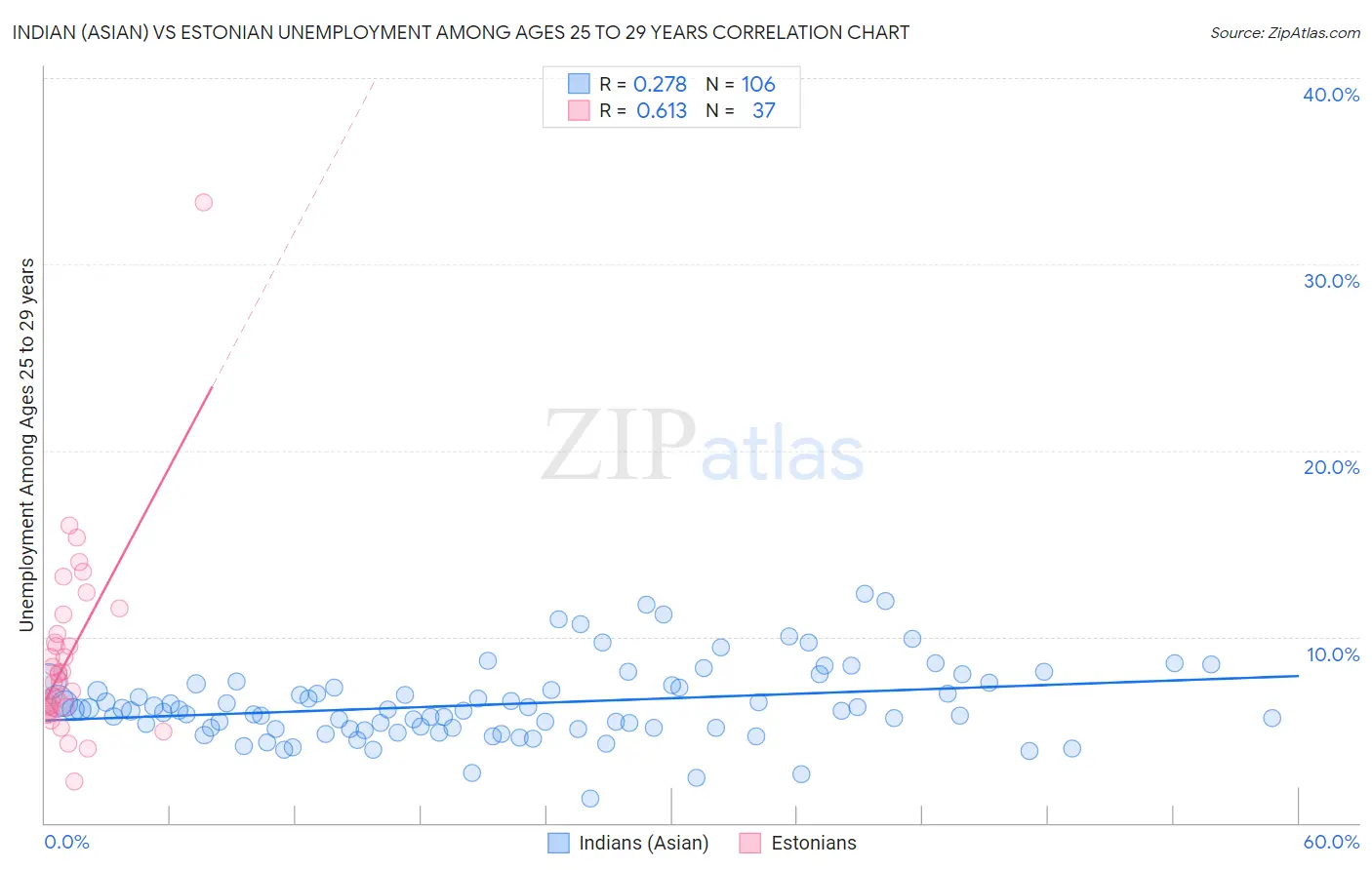 Indian (Asian) vs Estonian Unemployment Among Ages 25 to 29 years