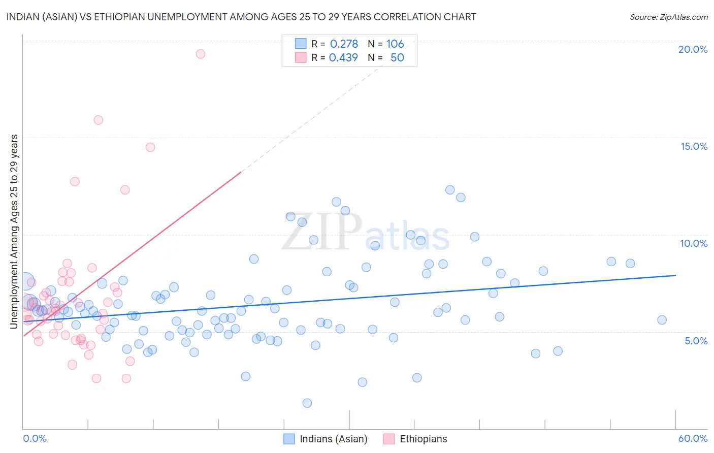 Indian (Asian) vs Ethiopian Unemployment Among Ages 25 to 29 years