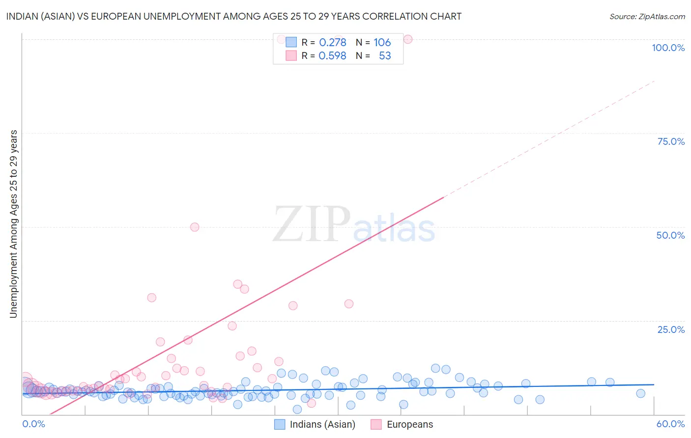 Indian (Asian) vs European Unemployment Among Ages 25 to 29 years