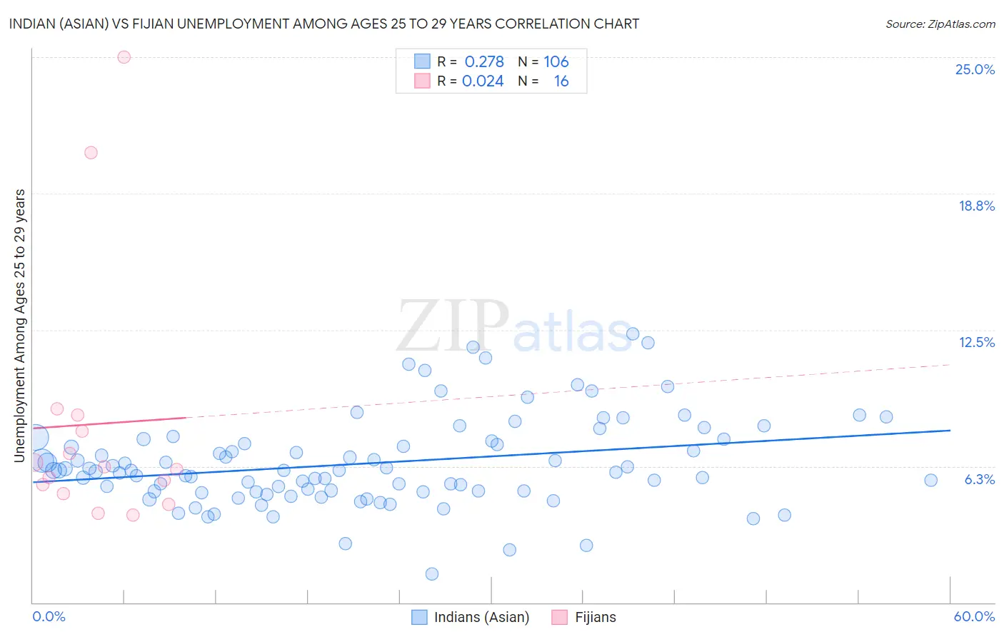Indian (Asian) vs Fijian Unemployment Among Ages 25 to 29 years