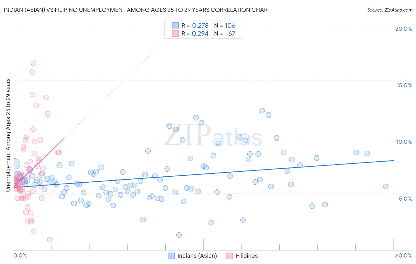 Indian (Asian) vs Filipino Unemployment Among Ages 25 to 29 years