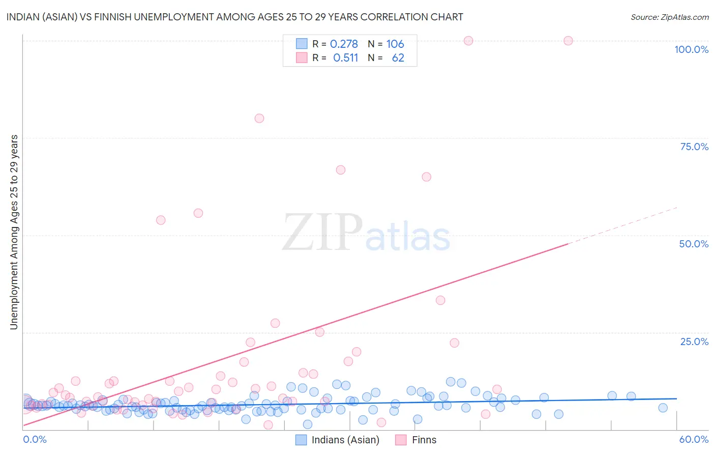 Indian (Asian) vs Finnish Unemployment Among Ages 25 to 29 years
