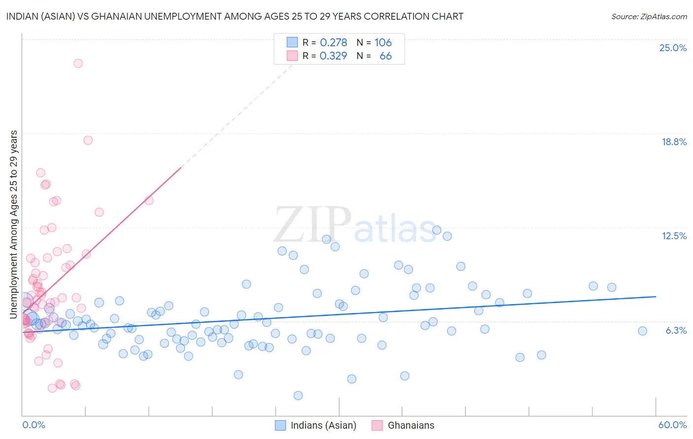 Indian (Asian) vs Ghanaian Unemployment Among Ages 25 to 29 years