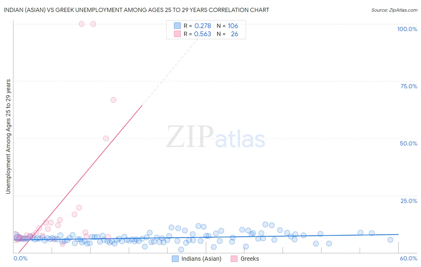 Indian (Asian) vs Greek Unemployment Among Ages 25 to 29 years