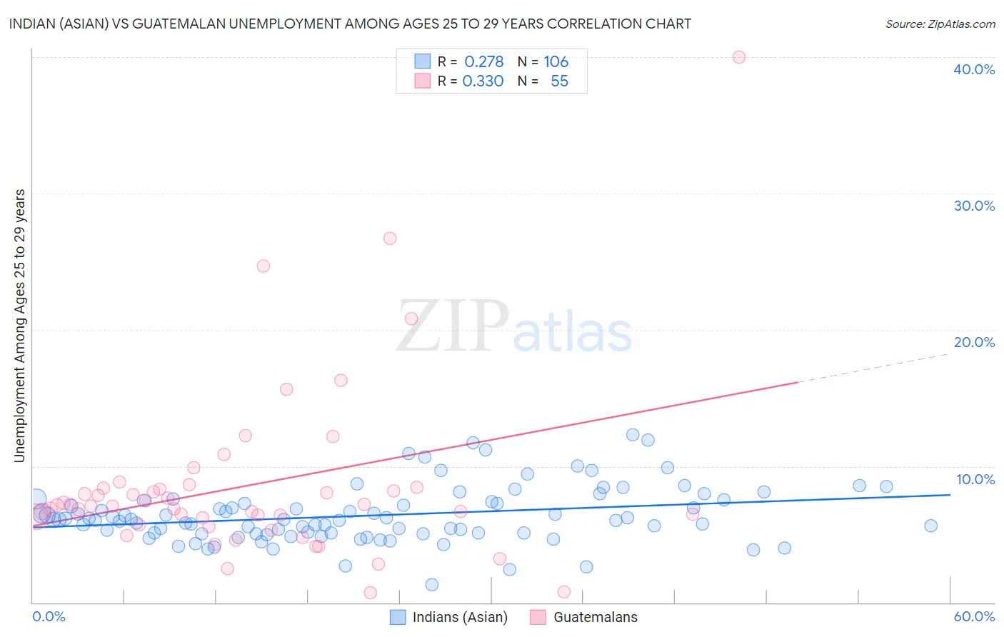 Indian (Asian) vs Guatemalan Unemployment Among Ages 25 to 29 years