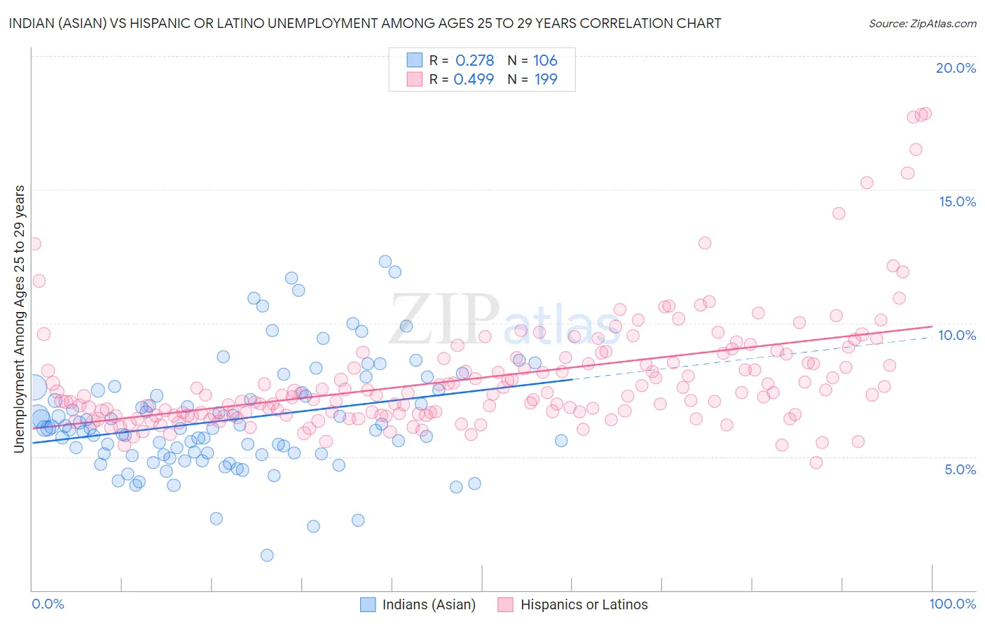 Indian (Asian) vs Hispanic or Latino Unemployment Among Ages 25 to 29 years