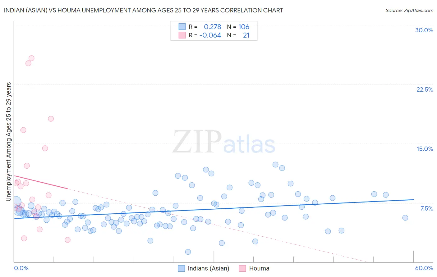 Indian (Asian) vs Houma Unemployment Among Ages 25 to 29 years