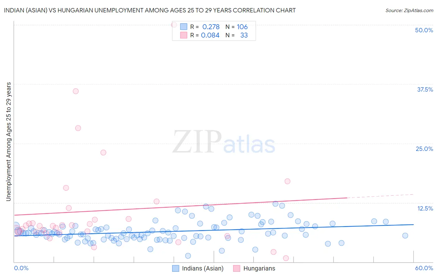 Indian (Asian) vs Hungarian Unemployment Among Ages 25 to 29 years