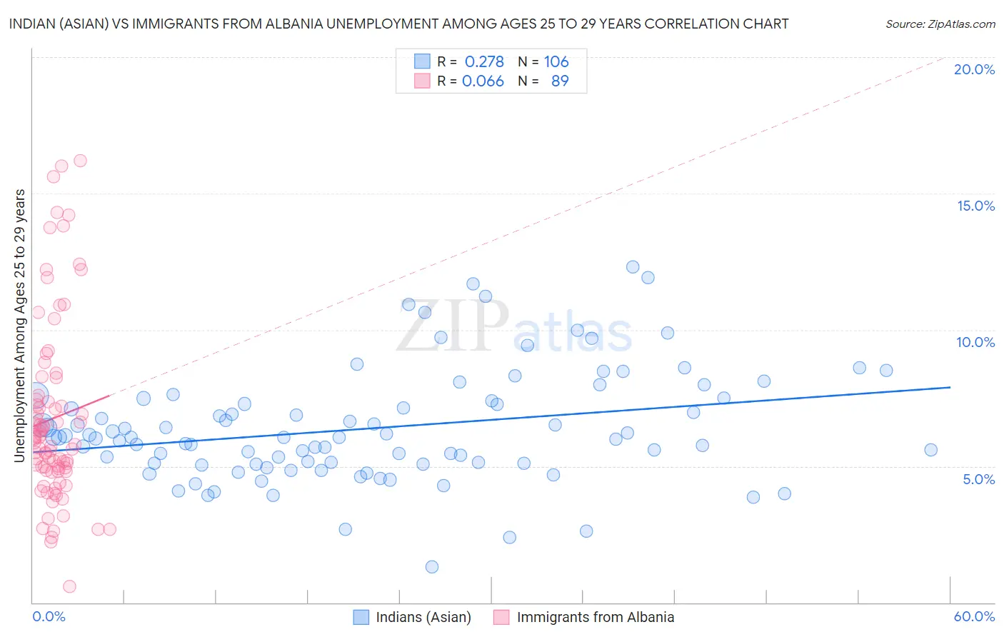Indian (Asian) vs Immigrants from Albania Unemployment Among Ages 25 to 29 years