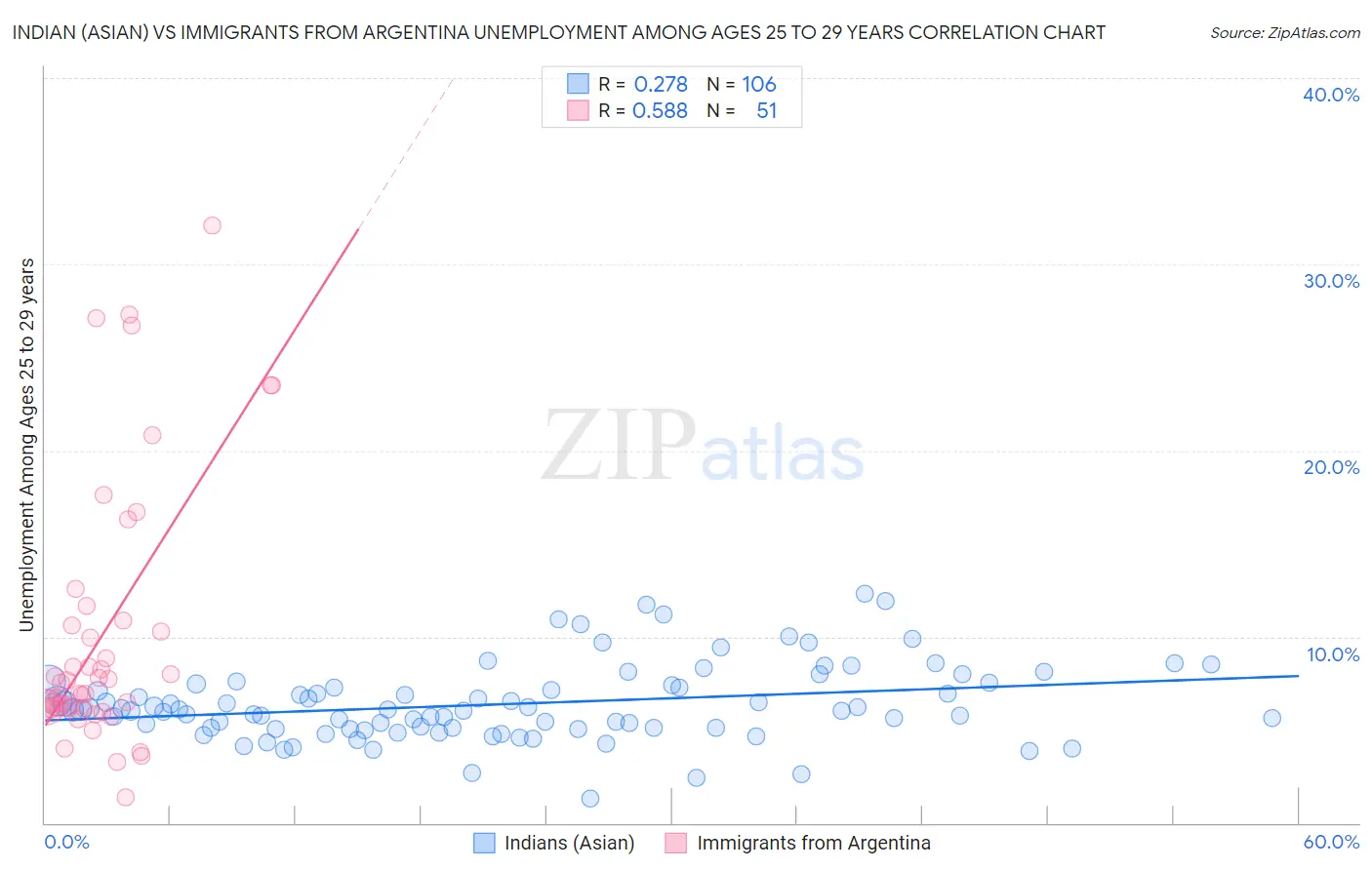 Indian (Asian) vs Immigrants from Argentina Unemployment Among Ages 25 to 29 years