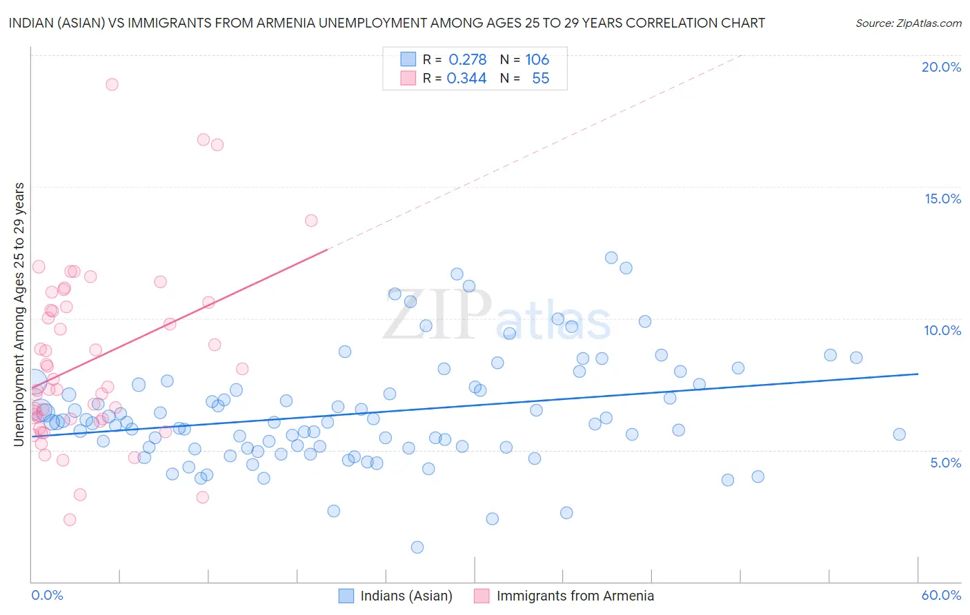Indian (Asian) vs Immigrants from Armenia Unemployment Among Ages 25 to 29 years