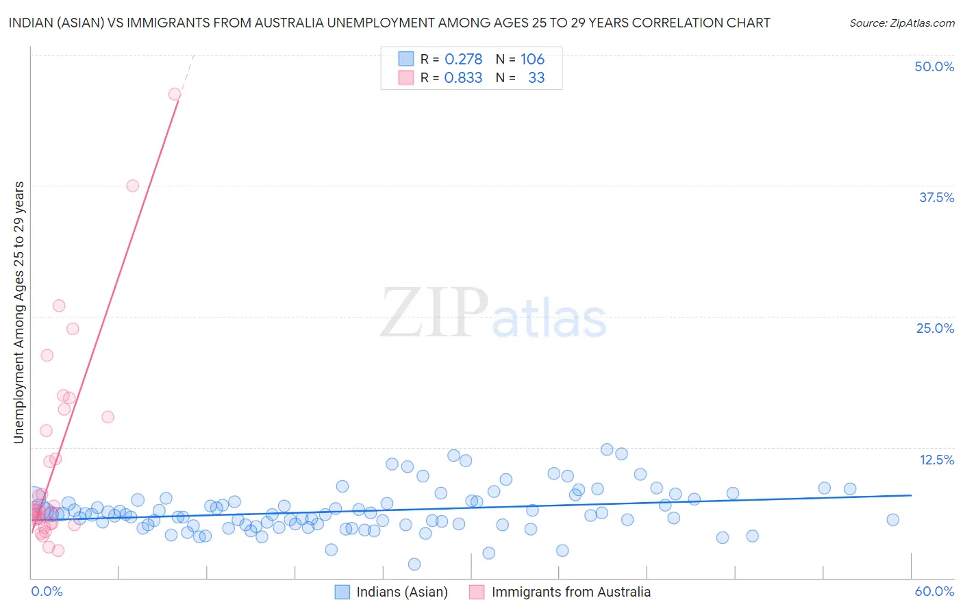 Indian (Asian) vs Immigrants from Australia Unemployment Among Ages 25 to 29 years