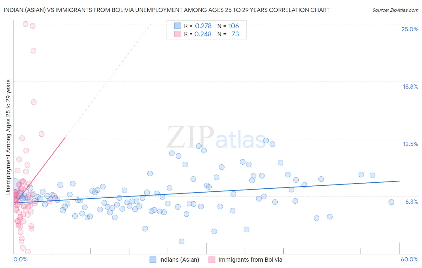 Indian (Asian) vs Immigrants from Bolivia Unemployment Among Ages 25 to 29 years