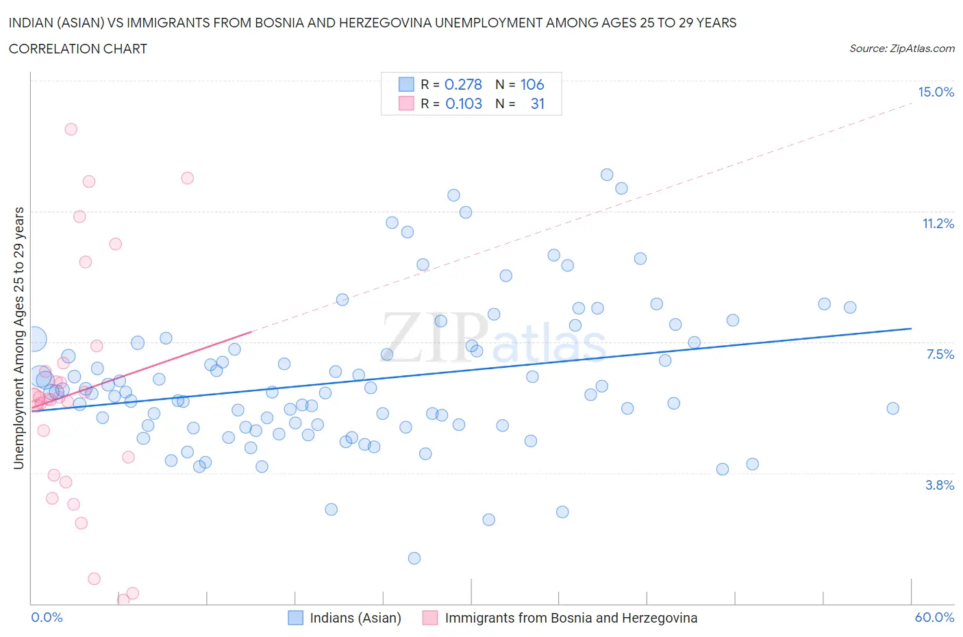 Indian (Asian) vs Immigrants from Bosnia and Herzegovina Unemployment Among Ages 25 to 29 years
